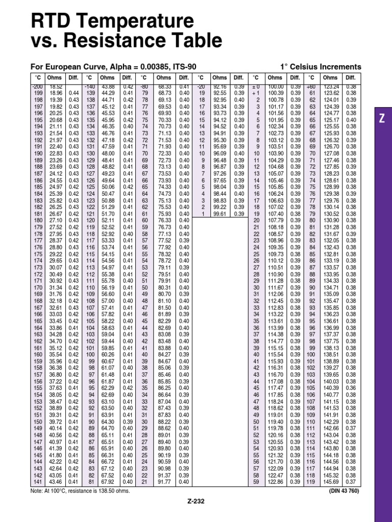 RTD Tables | PDF | Celsius | Units Of Measurement