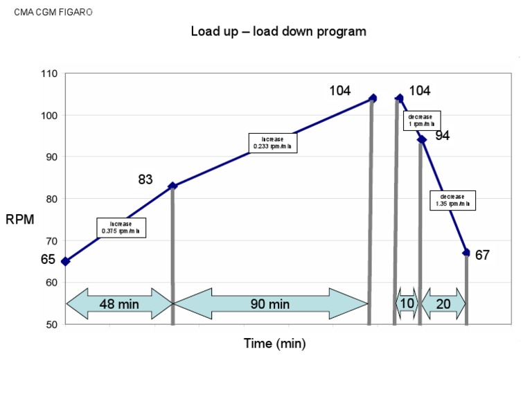 Load Up - Load Down Program: Decrease 1 Rpm/min | PDF