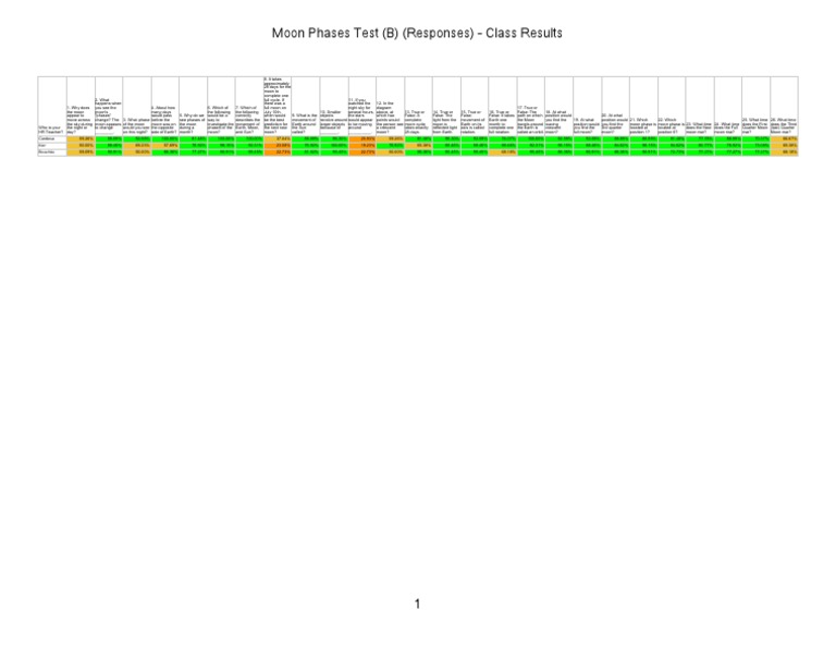 Moon Phases Test B Responses - Class Results | PDF