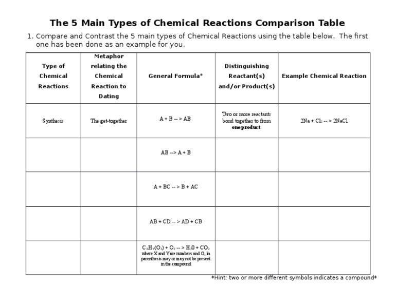 5 Types of Chem Reac Table | PDF | Technology & Engineering