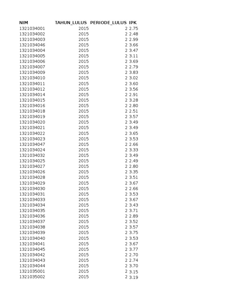 2015 Graduate IPK Data Summary | PDF | Business | Home & Garden