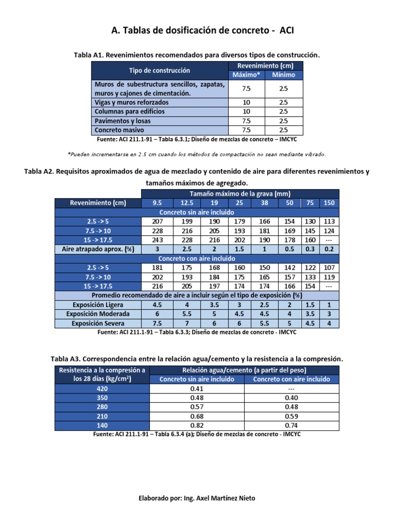 Tablas de Dosificación de Concreto Componentes