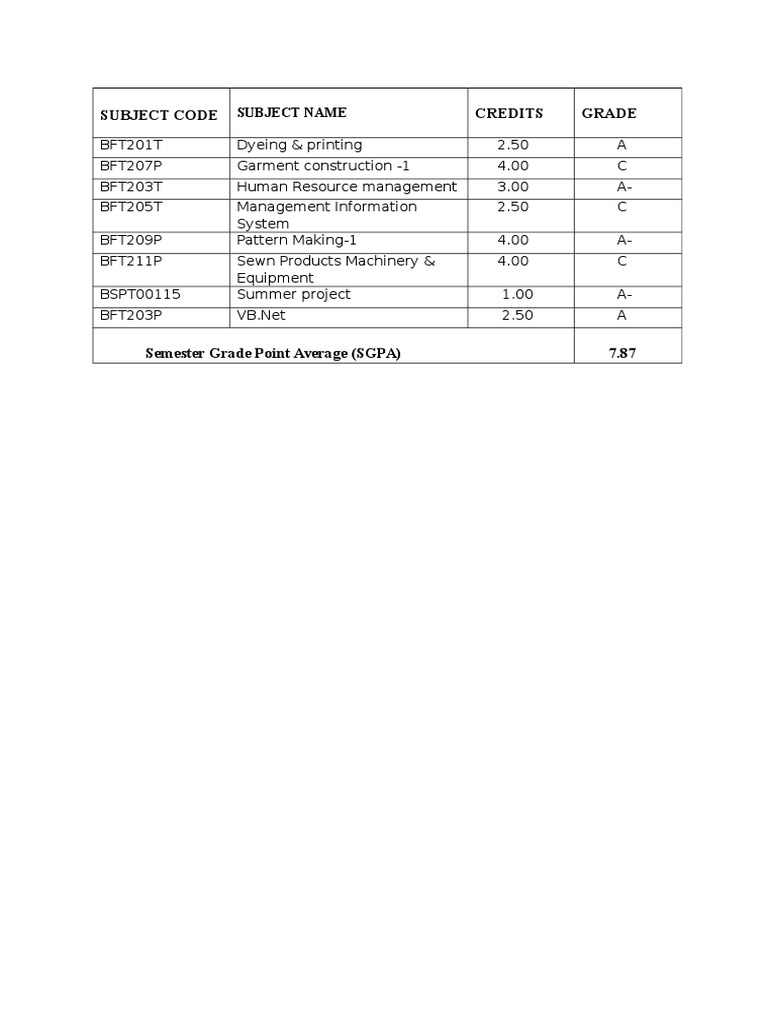 Subject Code Credits Grade | PDF | Computers