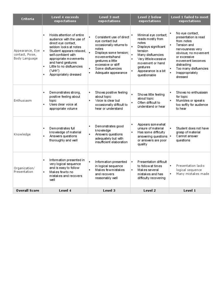 Oral Presentation Evaluation Rubric | PDF | Career & Growth | Wellness