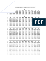 Cumulative Poisson Probability Distribution Table