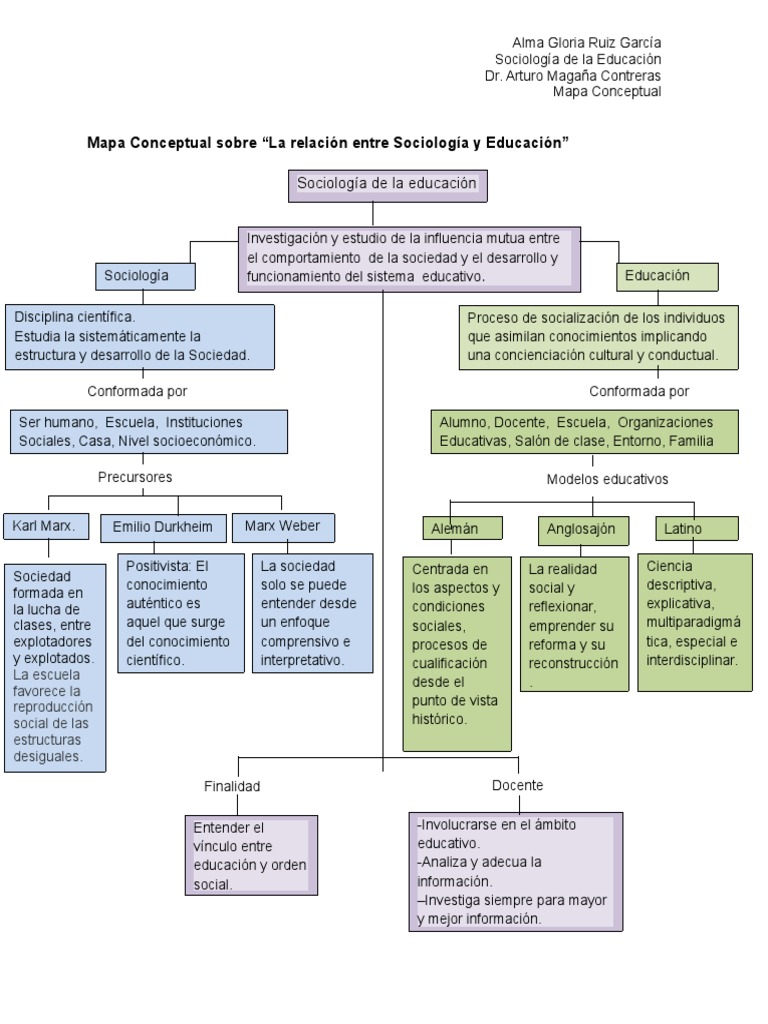 Mapa conceptual Sociología de La Educación