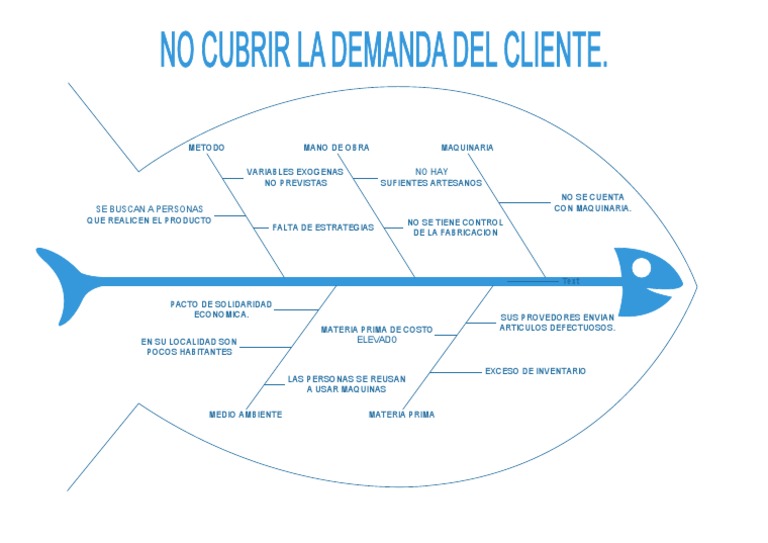 Diagrama de Pez Producción y fabricación Economias