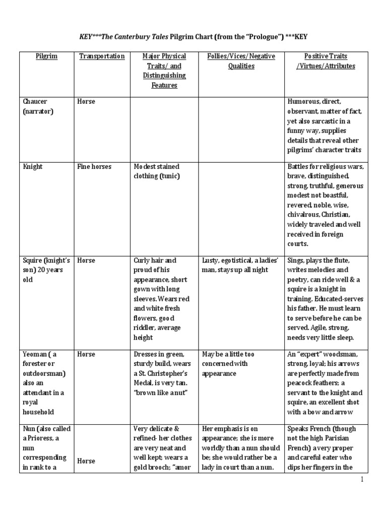 Canterbury Tales Character Chart PDF The Canterbury Tales