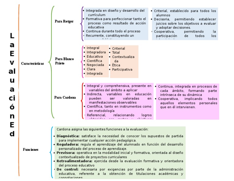 Cuadro Sinoptico de La Evaluacion