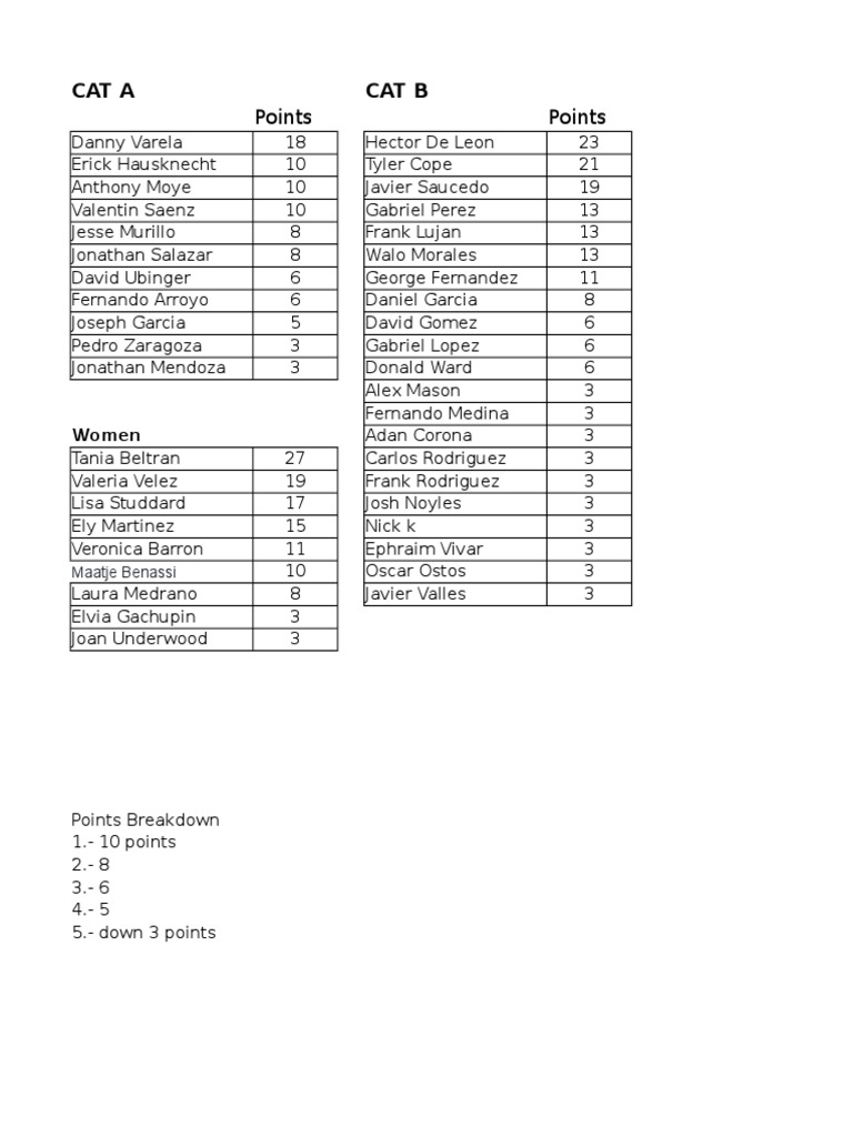 Points Standings | PDF