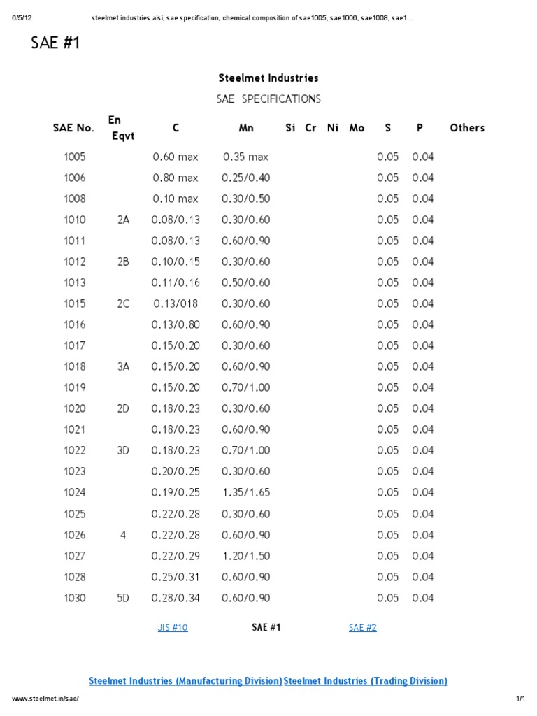 SAE Grade Specification