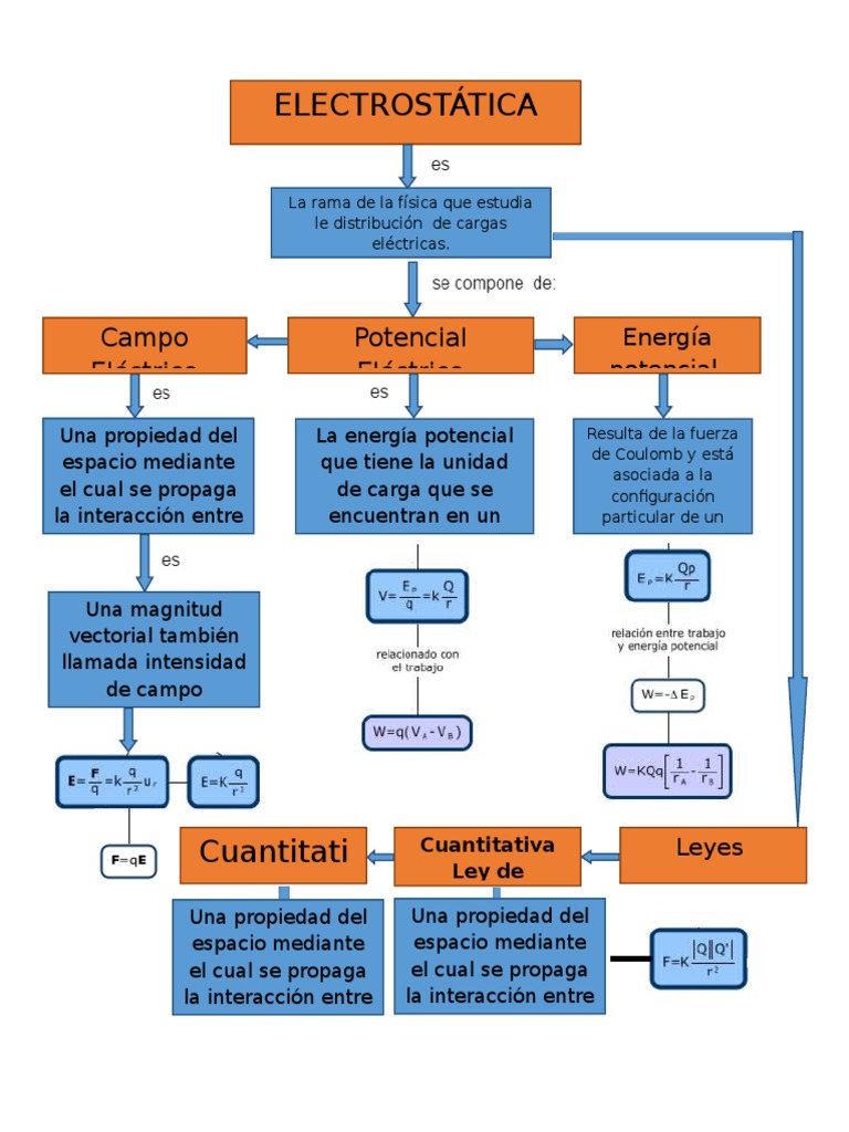 Mapa Conceptual de Electrostática,campo eléctrico