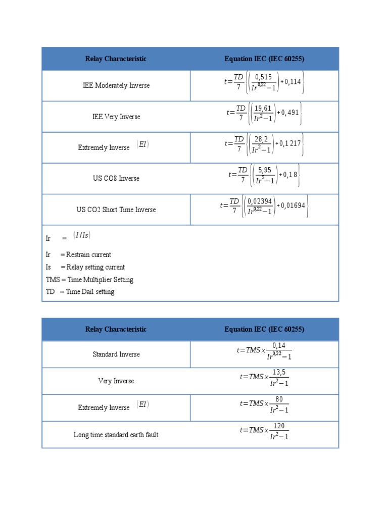 IEC Relay Characteristic Equations | PDF