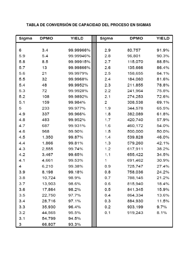 Tabla De Conversión Nivel Sigma, DPMO, Cpk Six Sigma, 53 OFF