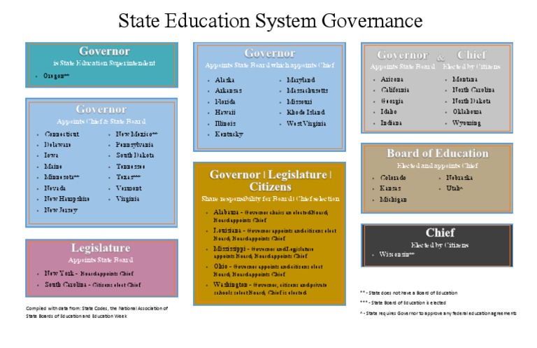 State Education System Governance | PDF | Politics | Social Science