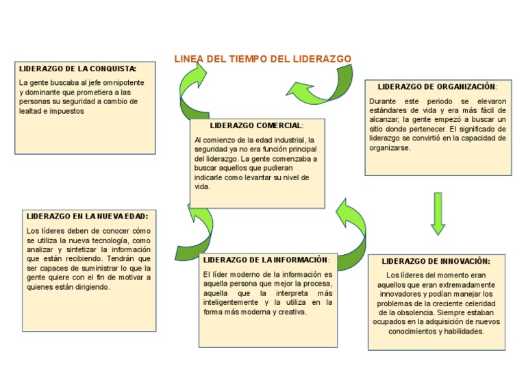 Linea Del Tiempo Del Liderazgo | PDF | Liderazgo | Cognición