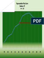 Representative Price Curve 99-09