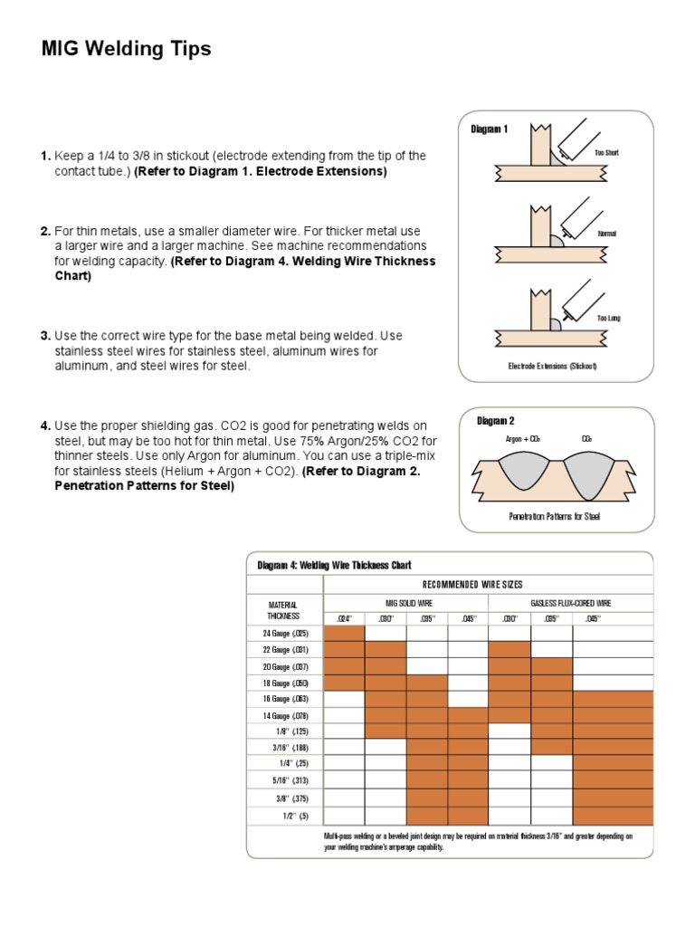 MIG Welding Tips
