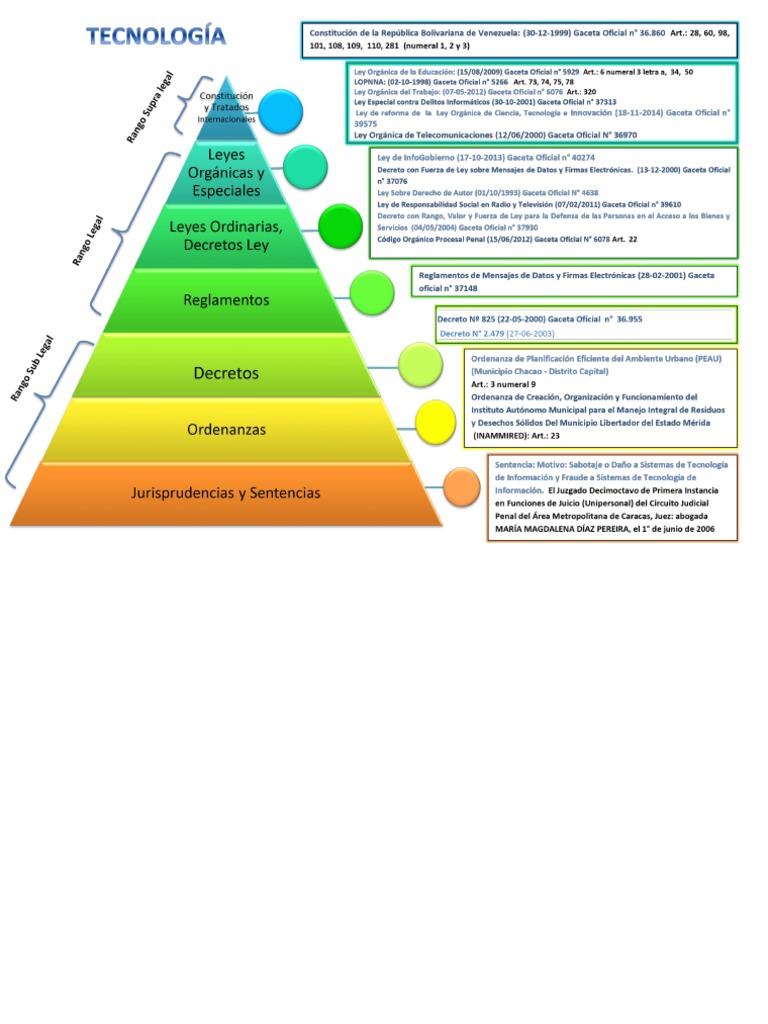 Piramide de Kelsen Tecnologia