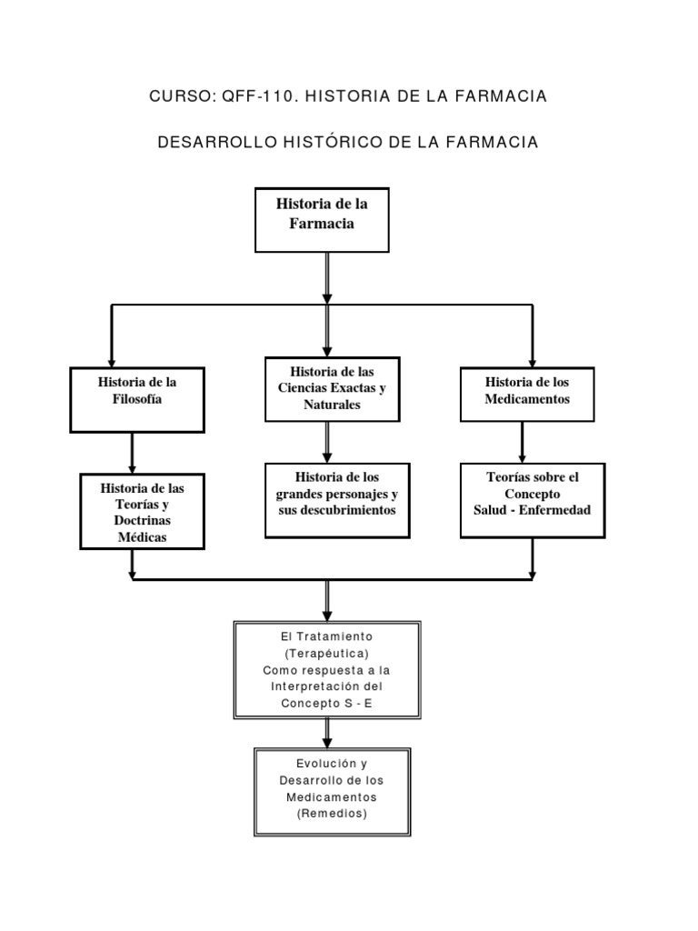Historia de La Farmacia Farmacia Medicamento