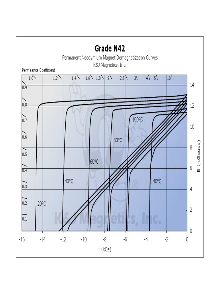 N42 Magnet Demagnetization Curves | PDF | Teaching Methods & Materials