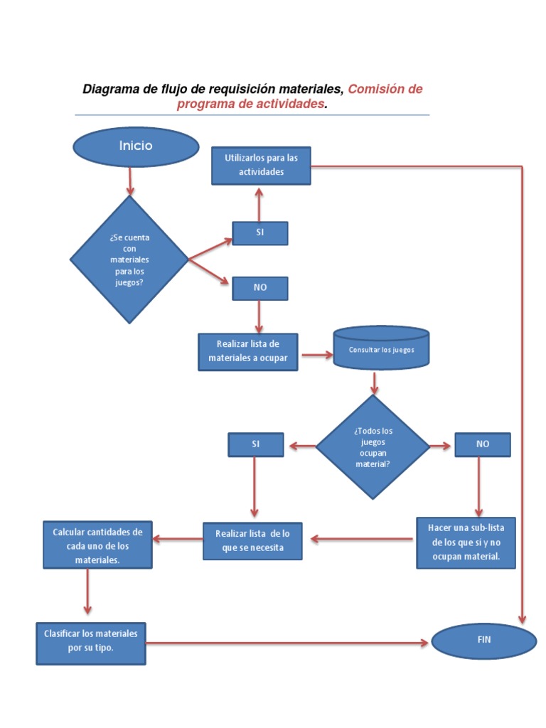 Diagrama De Flujo Materiales Pdf