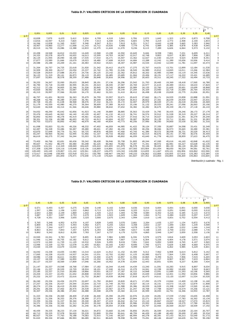 Tabla Chi Cuadrado