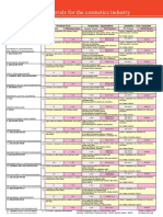 Raw Materials For The Cosmetics Industry