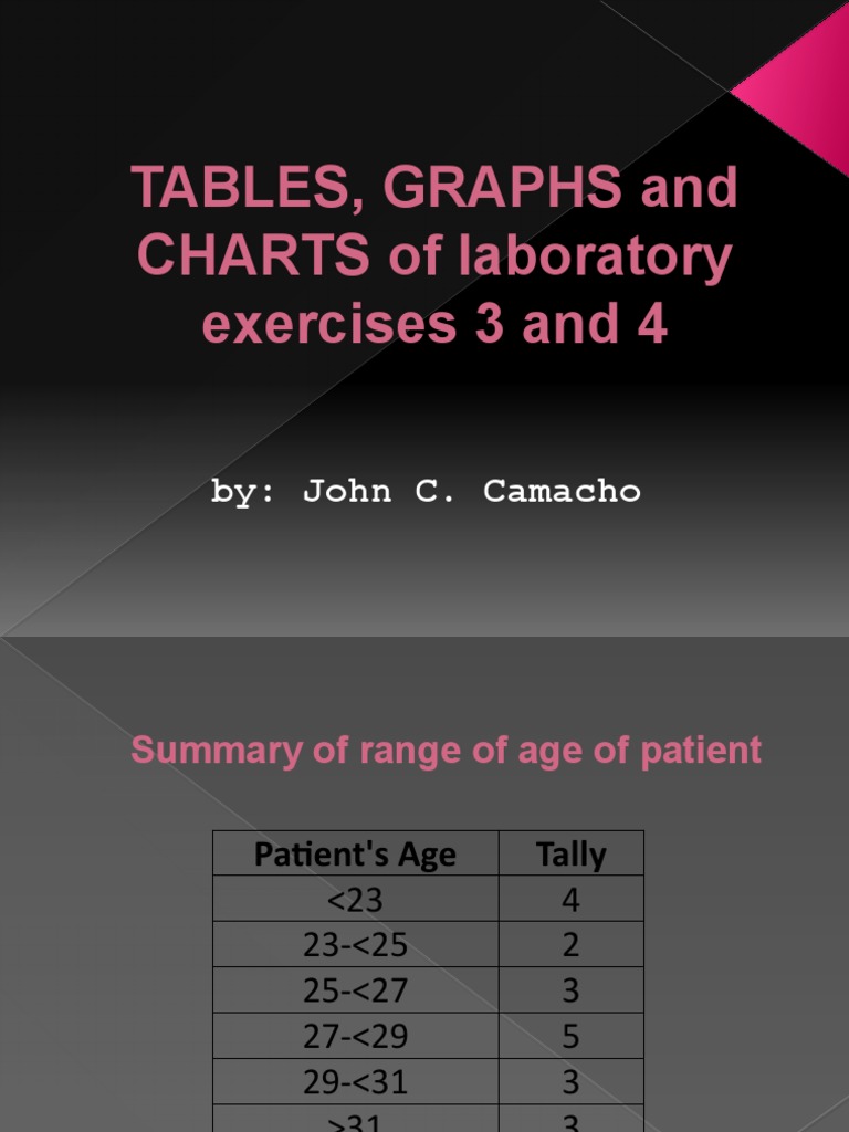 Tables, Graphs and CHARTS of Laboratory Exercises 3 and 4: By: John C ...