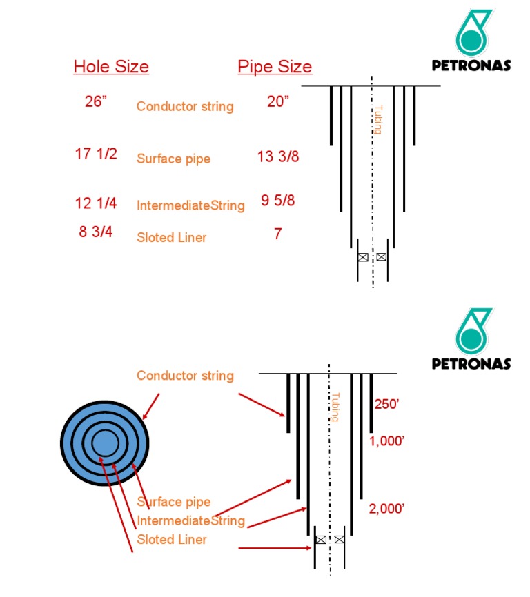 Oil Well Casing and Tubing Sizes | PDF