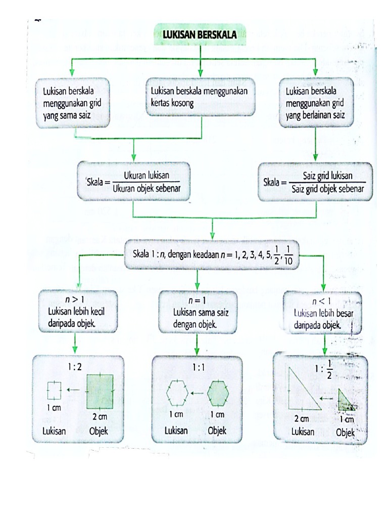 Soalan Latihan Lukisan Berskala Tingkatan 3