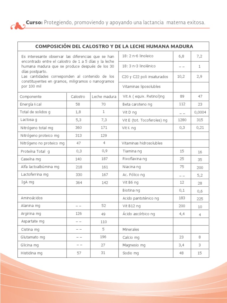 Composición del Calostro y Leche Materna | PDF | La leche materna | Leche