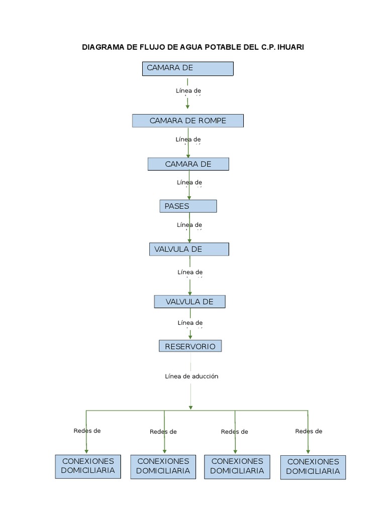 Diagrama de Flujo de Agua Potable