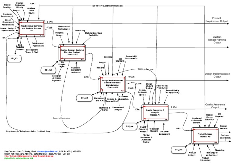 Green Product Design Requirements Guide | PDF | Business