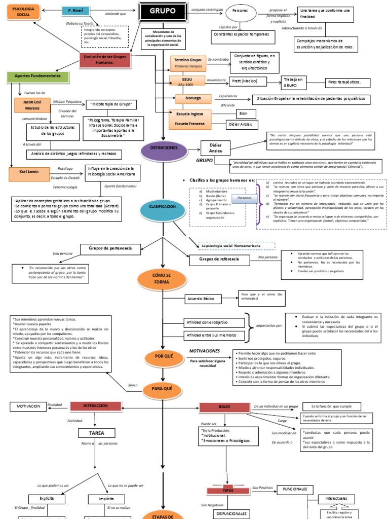 Mapa Conceptual GRUPOS