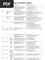 New Testament Survey: Book Author Approx Date Main Themes Highlights of Events