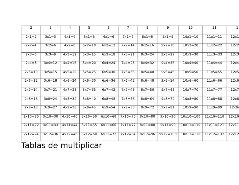 Tablas de Multiplicar del 1 al 12 | PDF | Teaching Methods & Materials ...