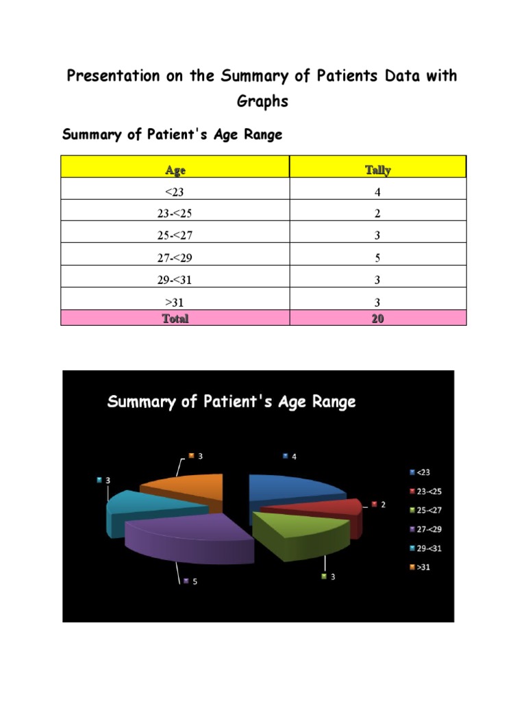 Presentation On The Summary of Patients Data With Graphs | PDF | Human ...
