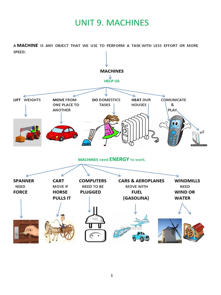 Unit 9 Machines Machines Manufactured Goods
