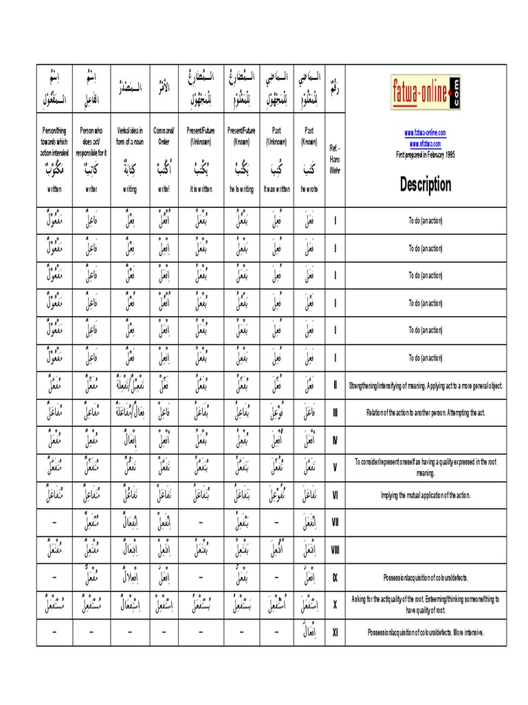 Arabic Verb Forms and Conjugation Chart | PDF | Style (Fiction ...