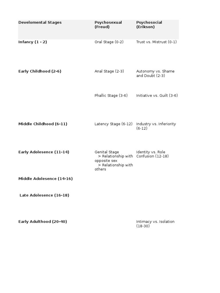 Developmental Stages Across Domains | PDF | Human Development ...