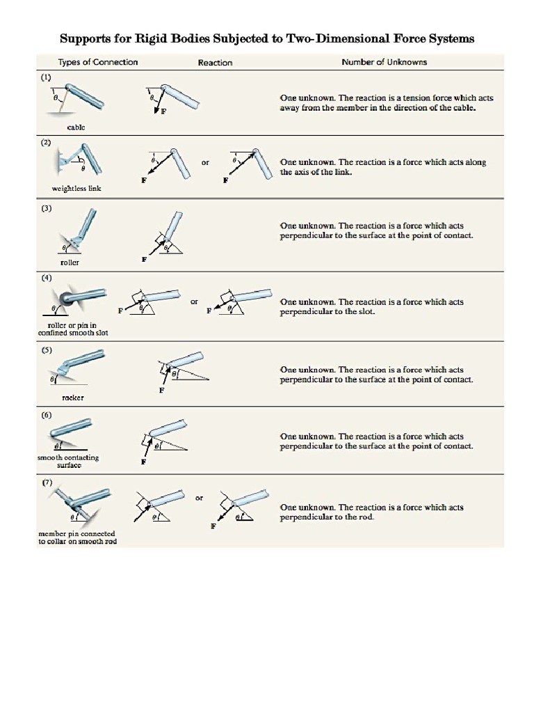Supports for Rigid Bodies Under Force Systems | PDF