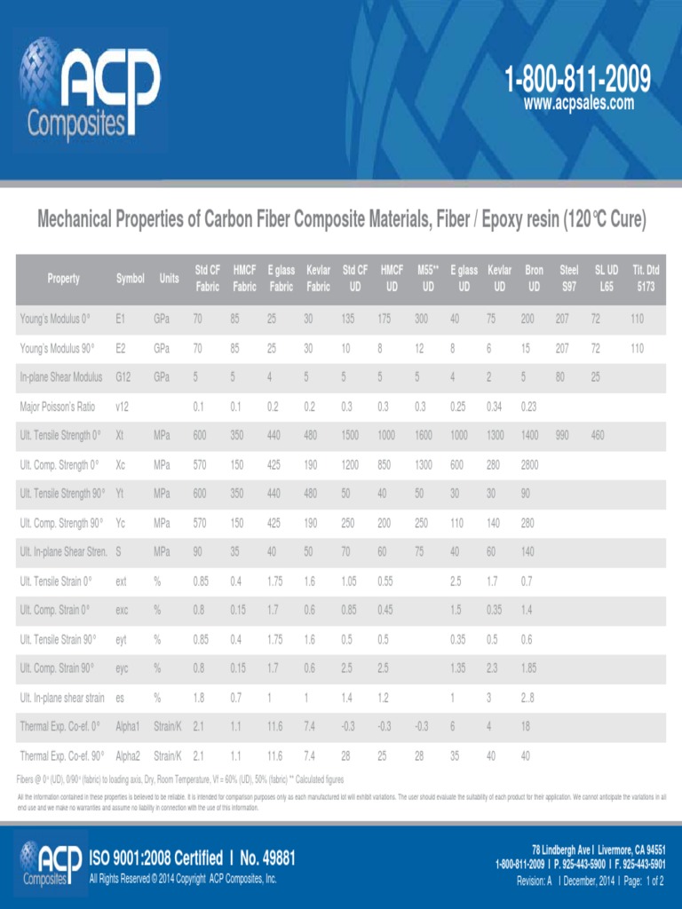 Mechanical Properties of Carbon Fiber Composite Materials | PDF ...