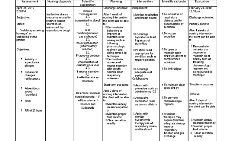 Ineffective Airway Clearance Related To Retained Mucus Secretion As Evidenced By Unproductive Cough Respiratory Tract Mucus