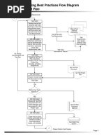 The QA Testing Best Practices Flow Diagram