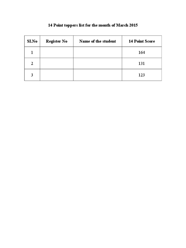 14 Point Toppers List For The Month of March 2015 | PDF
