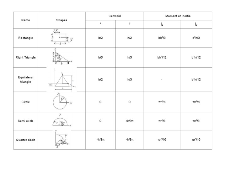 Name Shapes Centroid Moment of Inertia | PDF