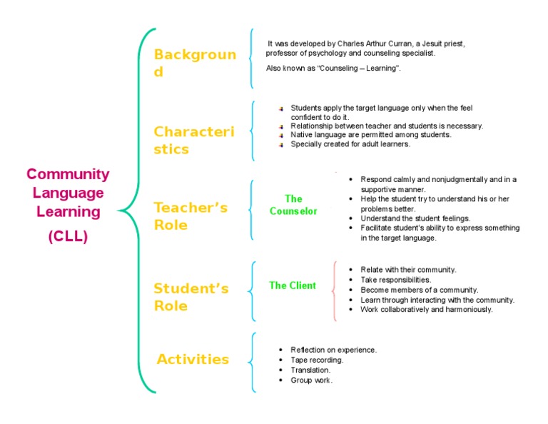 Community Language Learning Overview | PDF