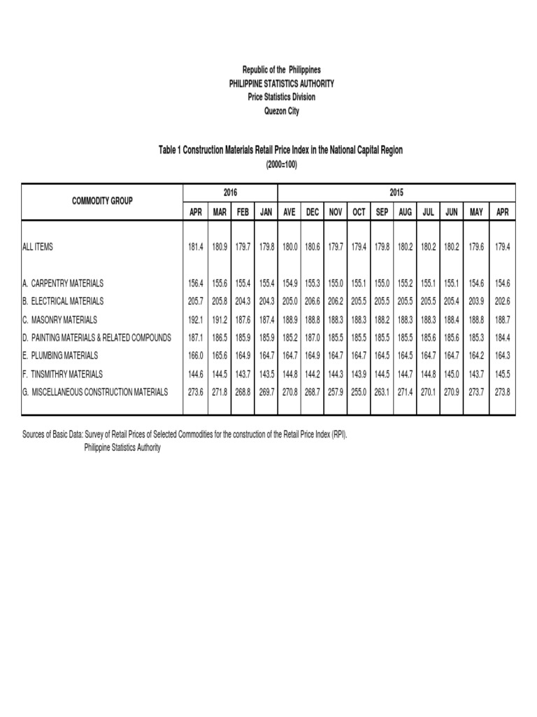 NCR Construction Material Prices 2016 | PDF