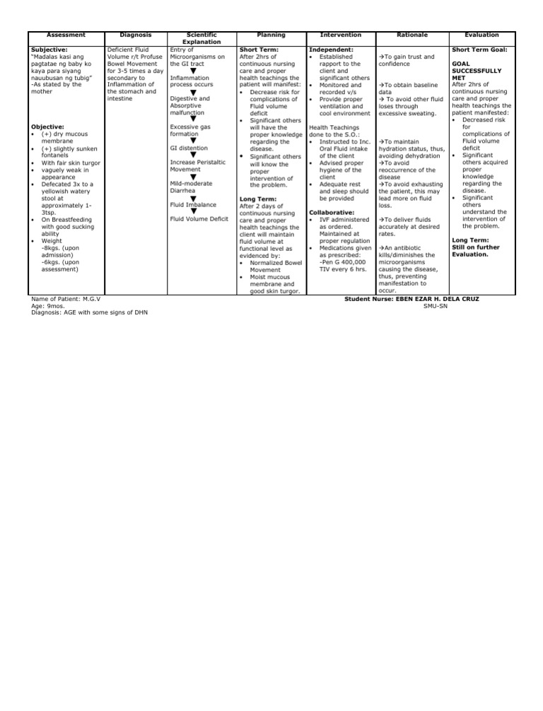 Ncp For Deficient Fluid Volume Dehydration Gastrointestinal Tract